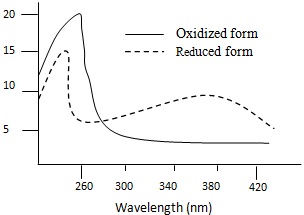 UV absorption spectrum of reduced and oxidized form of NAD+